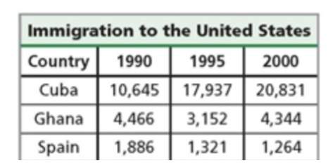 The table below shows immigration to the united states from three countries in three different years