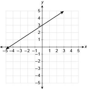 What is the linear function equation represented by the graph?  enter your answer in th