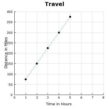 The graph shows the relationship between the distance a car travels and the time the car travels. wh