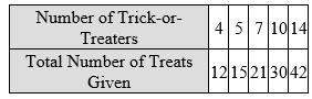 Pls answer (15 points) the table below shows the total number of treats given by a family on h