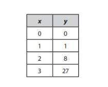 Does the table represent a linear function? explain why or why not