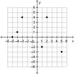What is the domain of the relation graphed below?  a. domain: {–5, –4, –3, –2, 0, 1, 2, 3, 4,