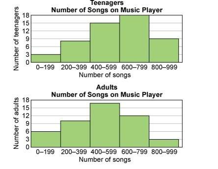 1. a survey was taken on the number of songs people have on their music players. the histograms belo
