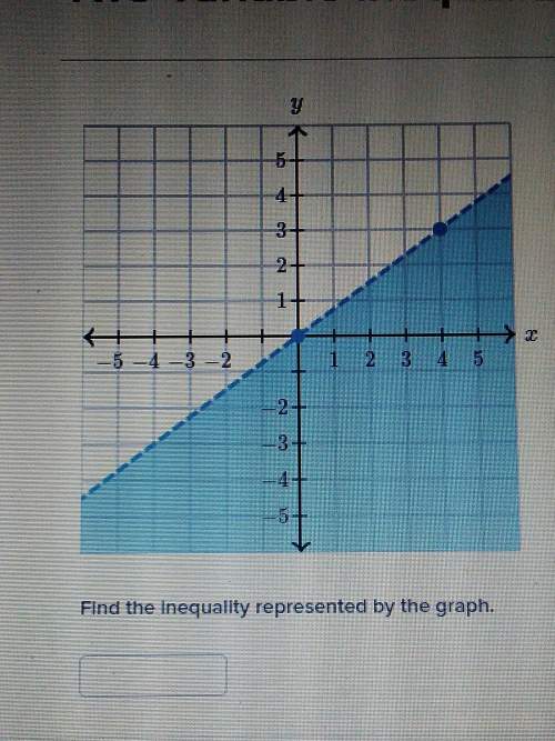 Find inequality represented by graph