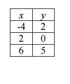 Write the equation for this table and if you can explain(not required)