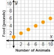 The animal shelter requires 1 pound of food for every 3 animals. this directly proportional relation