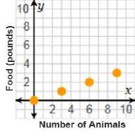 The animal shelter requires 1 pound of food for every 3 animals. this directly proportional relation