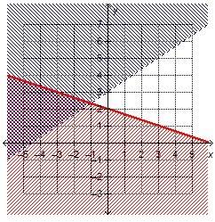 Which system of linear inequalities is represented by the graph?  y &gt; x + 3 and y &amp;l