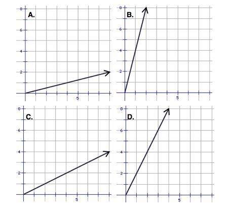 Which of the graphs has the greatest rate of change?  a) graph a  b) graph b  c) g