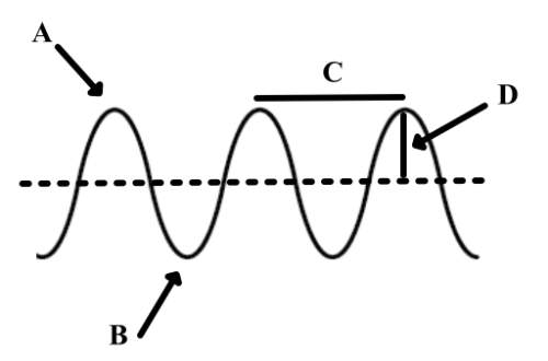 Asinger sings a note into a microphone. which of the parts of the wave would be affected by the micr