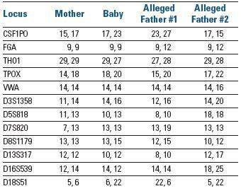 The results of a paternity test using short tandem repeats are listed in the table below. who's the