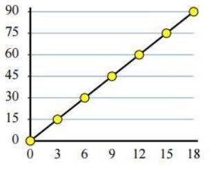 Find the constant of proportionality for the graph and write in the form y = kx. a) y =