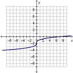 Which graph represents  answer fast im timed