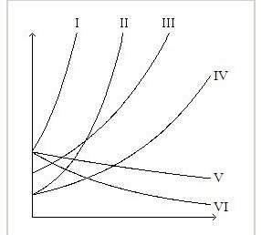determine which of the following exponential formula(s) represents i, v, vi in the graph abov