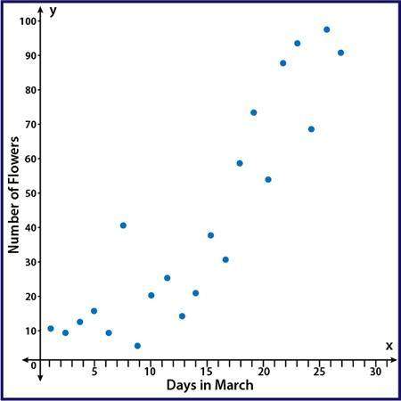 The scatter plot shows the number of flowers that have bloomed in the garden during the month of mar