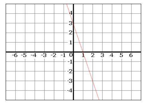 All points from which of the following patterns would be contained on the given graph?