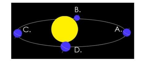 As earth spins on its axis, producing night and day, it also moves about the sun in an elliptical or