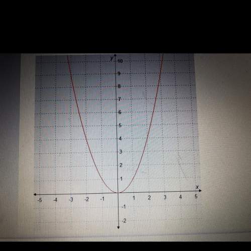 What is the average rate of change of f(x) represented by the graph over the interval -2 , 2
