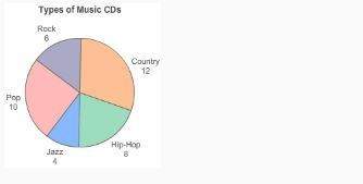 *need ? ?  the graph shows the number of each kind of cd in dante's collection. what is