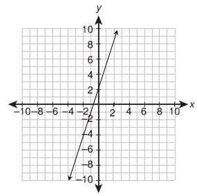 What equation is graphed in this figure?  y−4=−13(x+2) y−3=13(x+1)