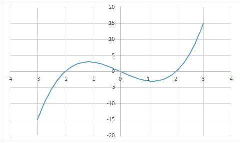 Examine the graph.select each interval where the graph is increasing.&lt;