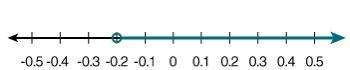 Choose the inequality that best represents the solution graphed on the line graph below.