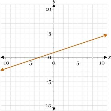 Only 1 question will get brainiest determine which graph represents the following relati