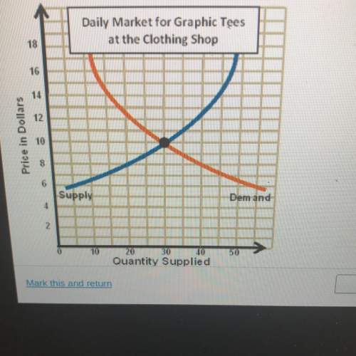 Look at the graph examining the market for graphic t- shirts. which option represents eq
