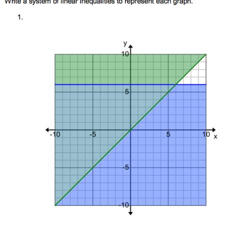 Write a system of linear inequalities to represent each graph.