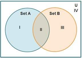 On the venn diagram, which region(s) represent the intersection of set a and set b (a∩b)?