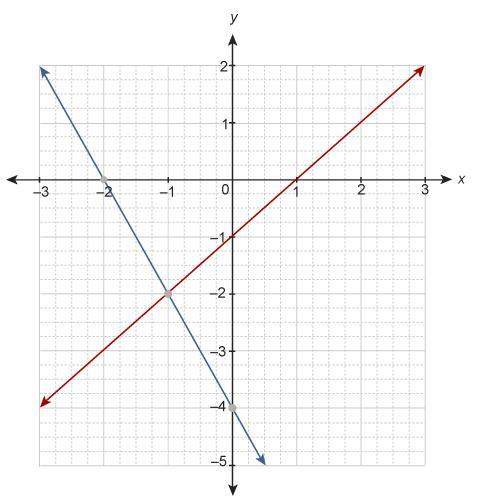 The system of equations is graphed on the coordinate plane.y=x−1y=−2x−
