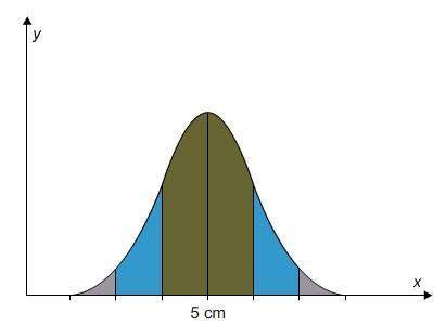 Me i will make u brainliest the graph shows the normal distribution of the length of si