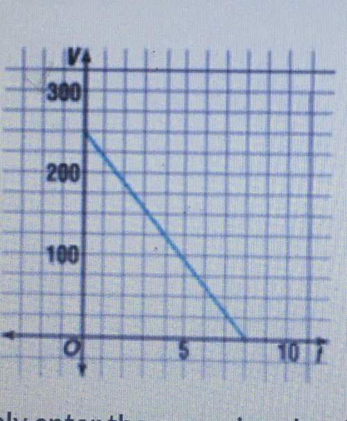 ‼️someone me the graph is in the picture ‼️ the equation v=-32t+256 and the graph below desc