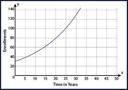 Enrollment in a school has grown exponentially since the school opened. a graph depicting this growt