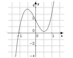 1.the graph of the polynomial equation y=6x3-5x+2 is shown below. a.identify the terms i