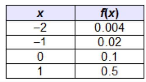 What is the growth factor of the exponential function represented by the table?  0.2