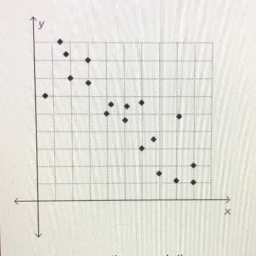 Which phrase best describes the scatterplot below?  a.strong negative correlation b.stro