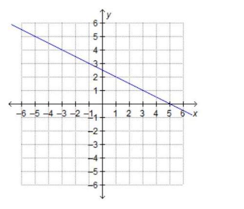 The equation of the graphed line is x+2y=5. what is the x-intercept of the graph?  a)2