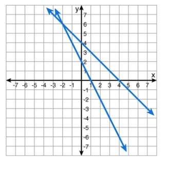 Which graph shows the solution to the system of equations? solve the system graphically. click on t