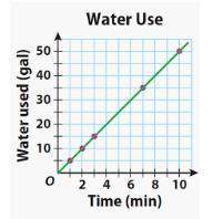 Which equation matches this graph if y is the gallons of water used and x is the time in minutes?