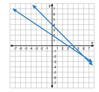 Which graph shows the solution to the system of equations? solve the system graphically. click on t