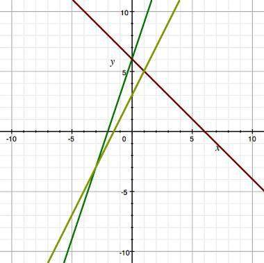 Answer ! if f(x) = 2x + 3 and g(x) = −x + 6, use the graph to find the solution to the e
