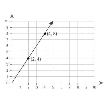 Relationship b has a greater rate than relationship a. the graph represents relationship a. which eq