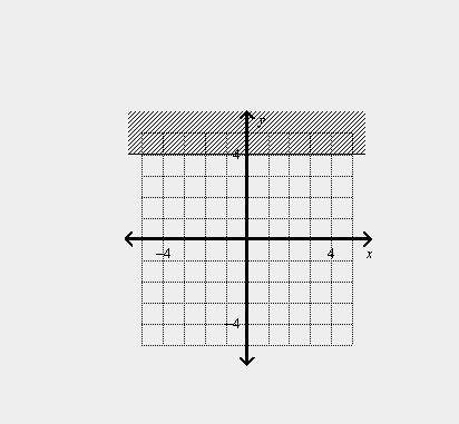 What is the graph of the inequality in the coordinate plane?  x ≥ 4