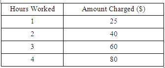 The table shows how much a carpenter charges for work. is the relationship shown by the data in the