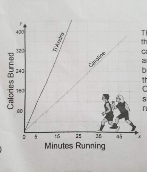 The graph shows the number of calories ti'andre and caroline burned during their runs. compare the s