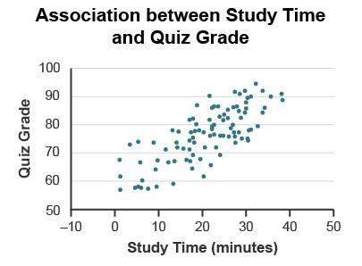 The scatterplot shows an association between study time and quiz grades. whi
