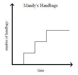 The graph shows the number of handbags that mandy made in one day. what are the variables? describe
