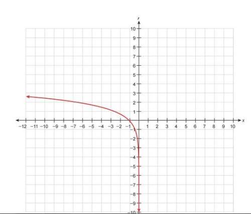 What is the function of the graph?  a.f(x)=ln(−x) b.f(x)=log(x+2