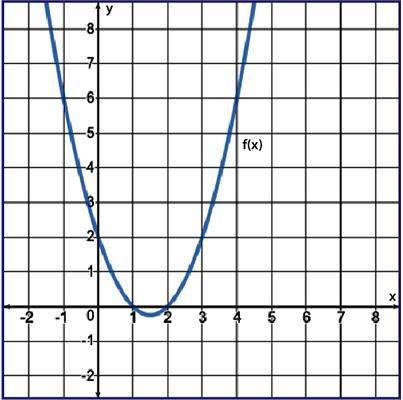 Describe the solution of f(x) shown in the graph. a. all real solutions b. all sol
